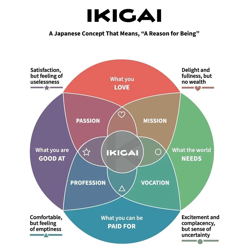 The Ikigai model, a Japanese concept meaning "a reason for being," found at the intersection of what you love, what you're good at, what the world needs, and what you can be paid for